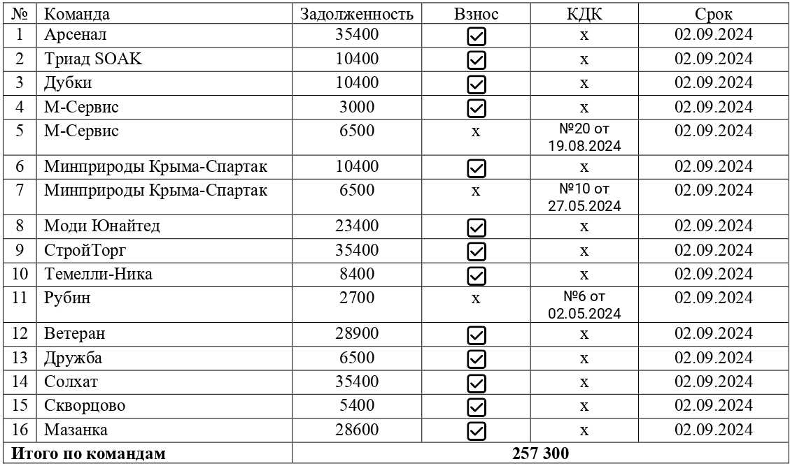 Задолженность команд-участниц по взносам и решениям КДК