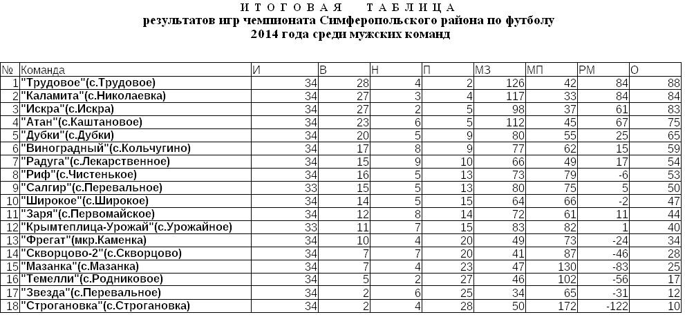 Итоговое положение команд-участниц Чемпионата Симферопольского района среди мужских команд в 2014 году